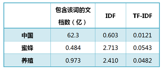 真正的SEO技术：TF-IDF统计方法在搜索引擎算法中的应用插图7