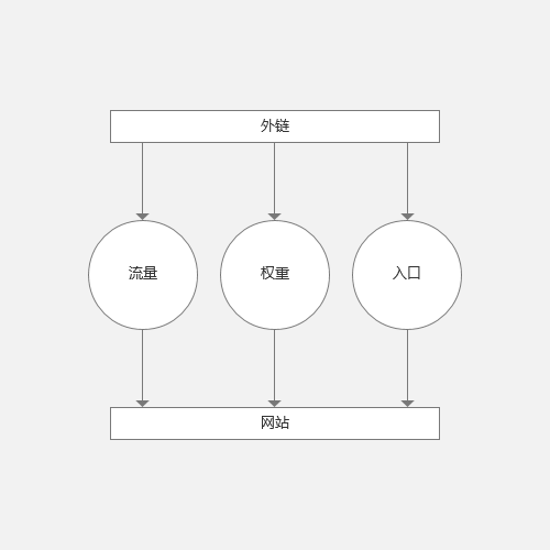 外链是如何影响SEO效果的？插图1