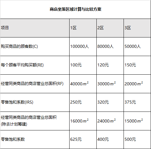 这样开店才会赚钱：商圈饱和度与商业需求计算方法插图3